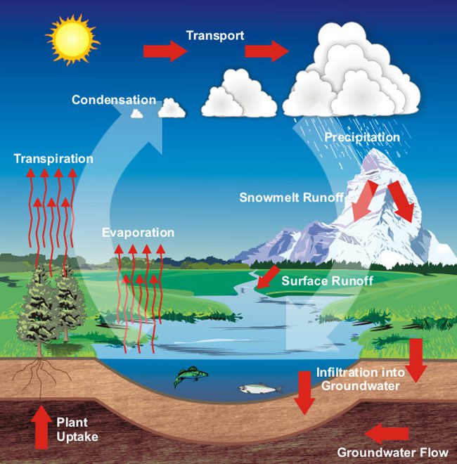 Where Your Water Comes From